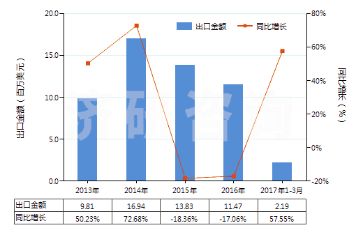 2013-2017年3月中國尼龍-6彈力絲（每根單紗細度超過50特）(HS54023211)出口總額及增速統(tǒng)計